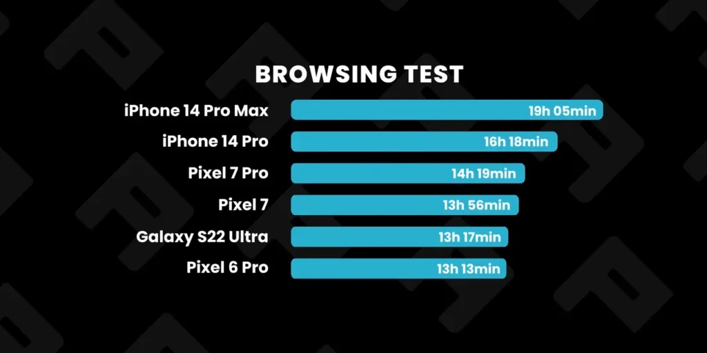 Pixel 7 7 Pro vs iPhone 14 Pro Pro Max vs Galaxy S22 Ultra_ BATTERY Test 3-28 Browsing Results