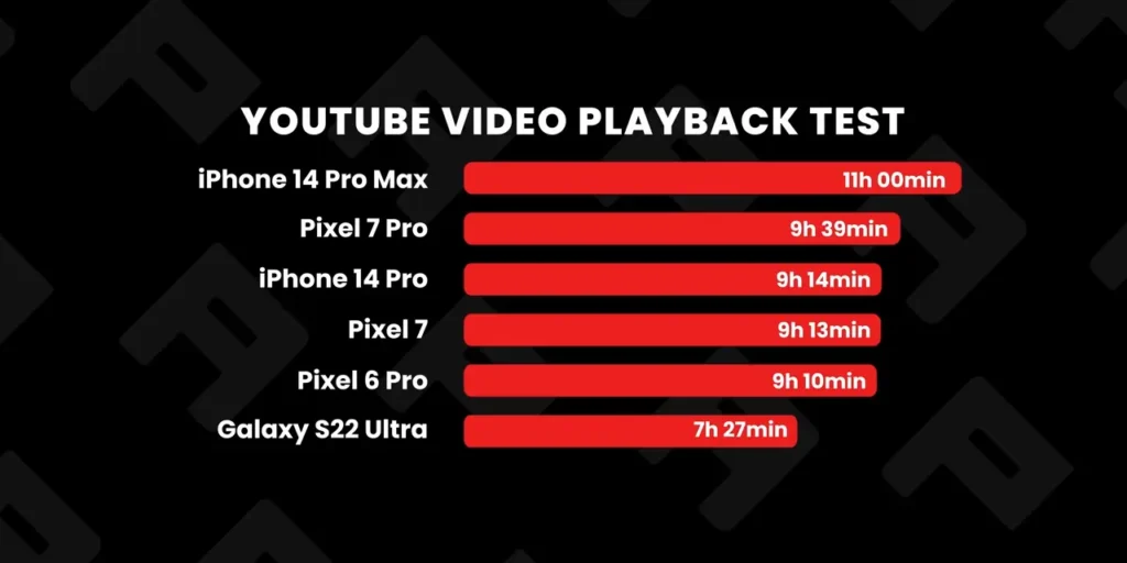 Pixel 7 7 Pro vs iPhone 14 Pro Pro Max vs Galaxy S22 Ultra_ BATTERY Test 6-6 Youtube video test Results