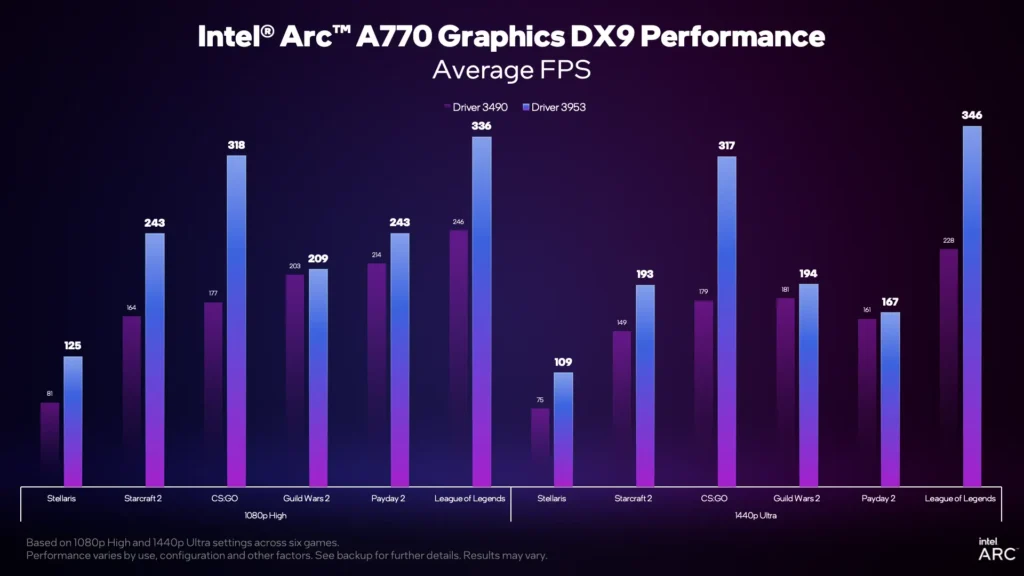 Intel-Arc-x9-driver-update-perf-01