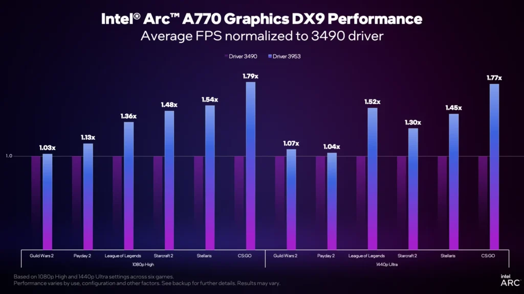 Intel-Arc-x9-driver-update-perf-02