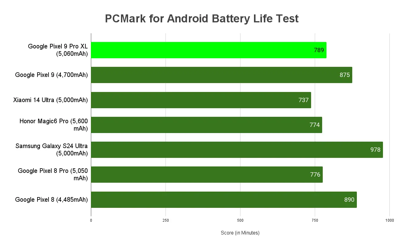 Android Battery Life Test